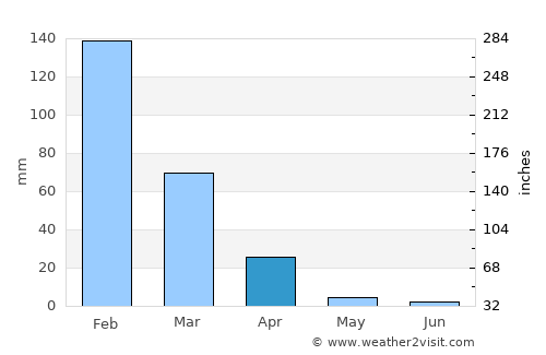 Kadoma average rain in April