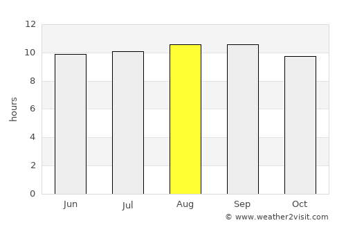 Kadoma average rain in August