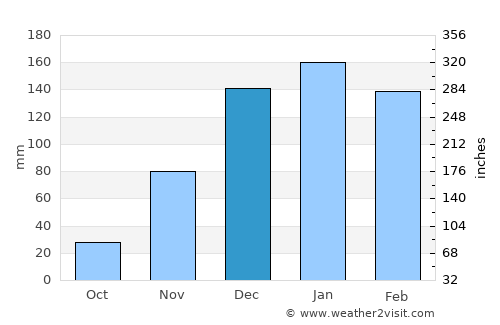 Kadoma average rain in December