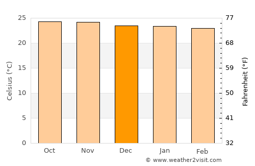Kadoma average temperature in December