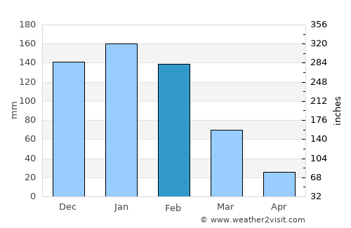 Kadoma average rain in February