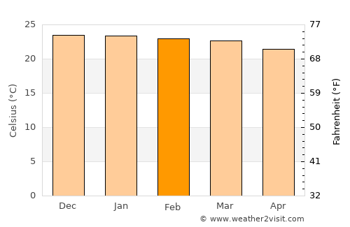 Kadoma average temperature in February