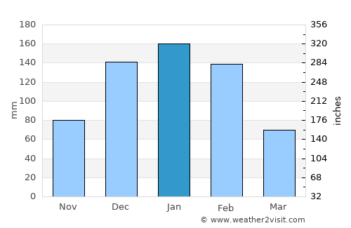 Kadoma average rain in January