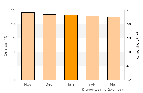 Kadoma average temperature in January