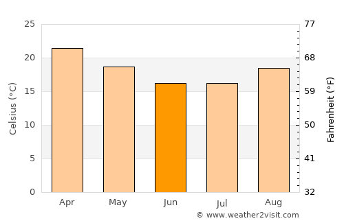 Kadoma average temperature in June