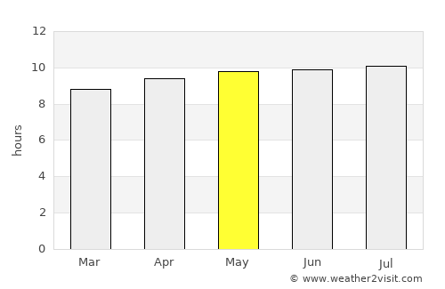 Kadoma average rain in May