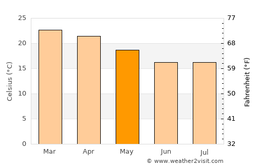 Kadoma average temperature in May