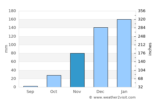 Kadoma average rain in November
