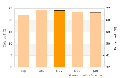 Kadoma average temperature in November