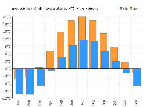 Kadrina average minimum / maximum temperatures (Celsius)