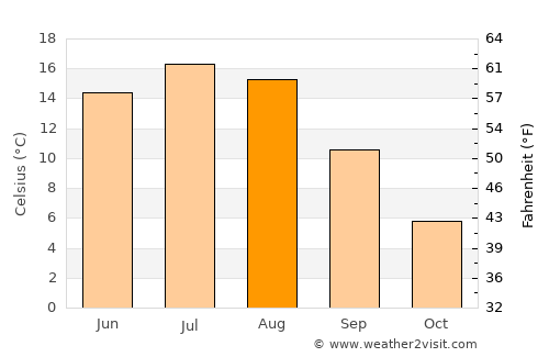 Kadrina average temperature in August