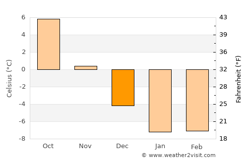 Kadrina average temperature in December