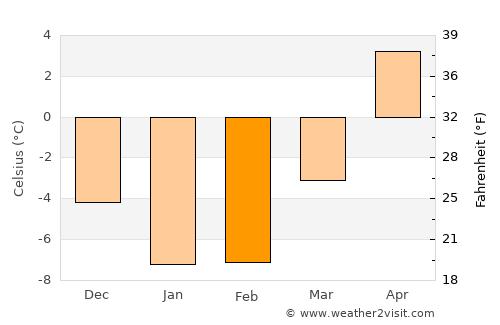 Kadrina average temperature in February