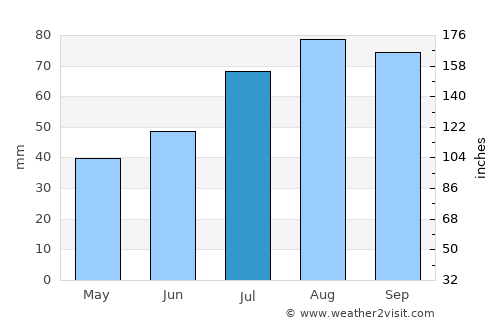 Kadrina average rain in July