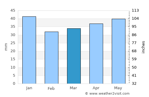 Kadrina average rain in March