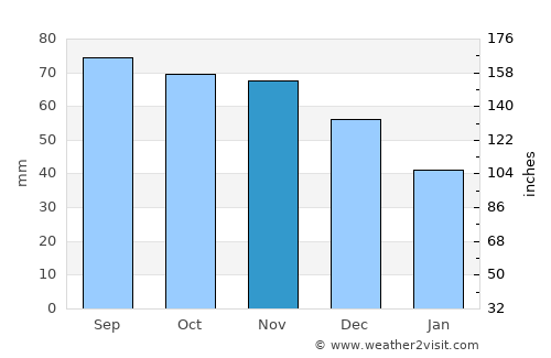Kadrina average rain in November
