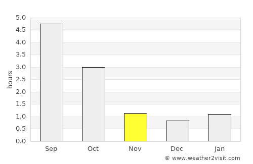 Kadrina average rain in November