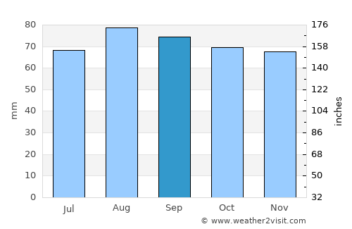 Kadrina average rain in September
