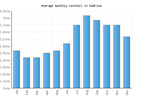 Kadrina monthly rainfall chart (inches)