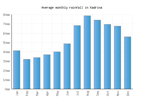 Kadrina monthly rainfall chart (mm)