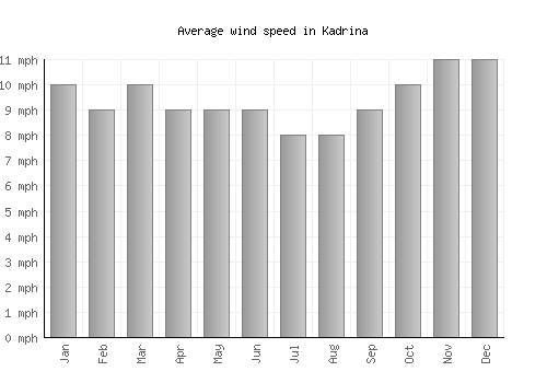 Kadrina average winspeed by month (mph)