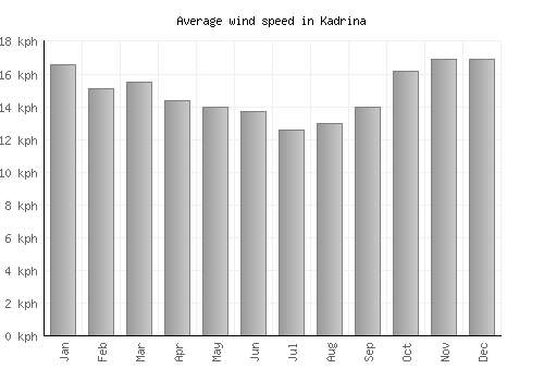 Kadrina average winspeed by month (km/h)