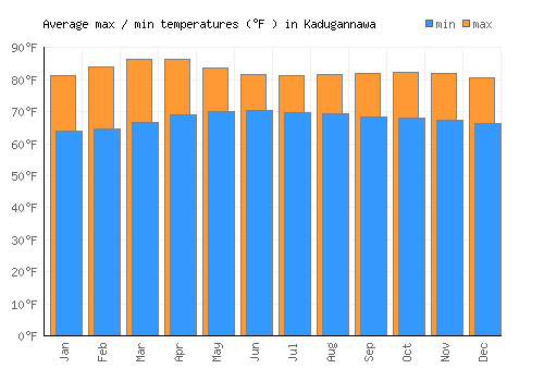 Kadugannawa average minimum / maximum temperatures (Fahrenheit)