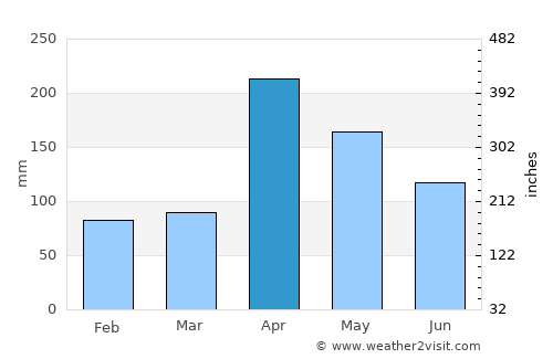 Kadugannawa average rain in April
