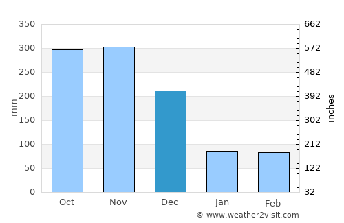 Kadugannawa average rain in December