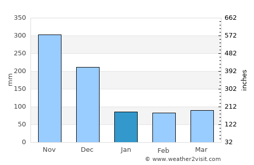 Kadugannawa average rain in January