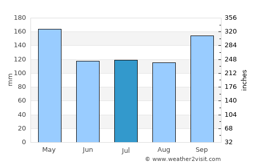 Kadugannawa average rain in July