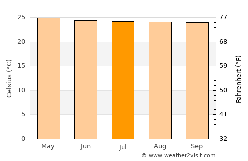 Kadugannawa average temperature in July