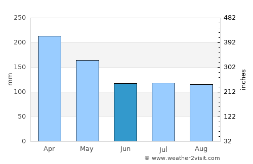 Kadugannawa average rain in June