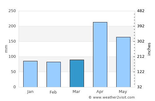 Kadugannawa average rain in March