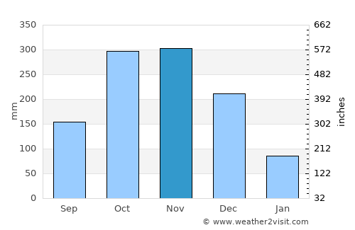 Kadugannawa average rain in November