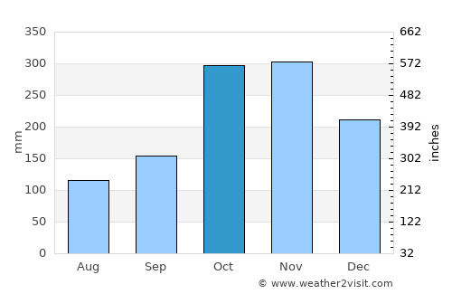 Kadugannawa average rain in October