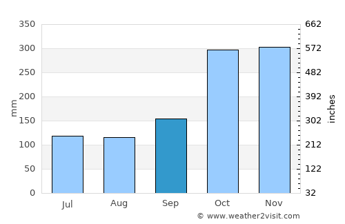 Kadugannawa average rain in September
