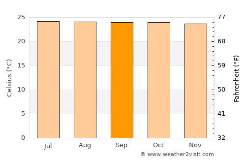 Kadugannawa average temperature in September