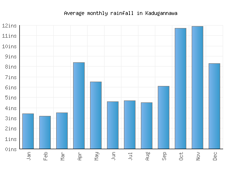 Kadugannawa monthly rainfall chart (inches)