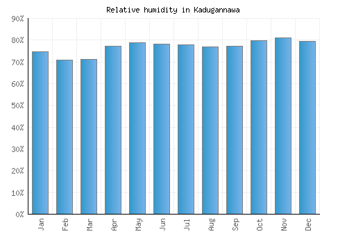 Kadugannawa relative humidity averages
