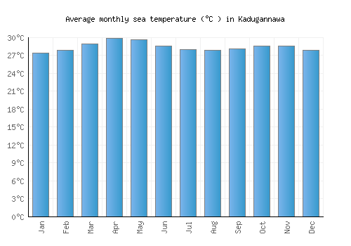 Kadugannawa average sea temperature chart (Celsius)