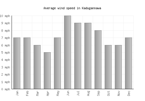 Kadugannawa average winspeed by month (mph)