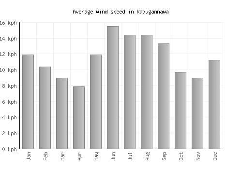 Kadugannawa average winspeed by month (km/h)