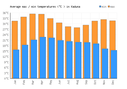 Kaduna average minimum / maximum temperatures (Celsius)