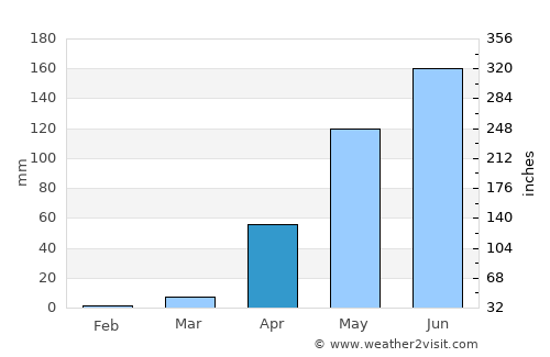 Kaduna average rain in April