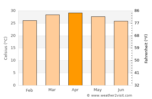 Kaduna average temperature in April