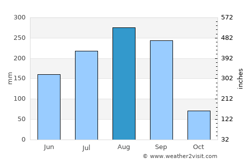Kaduna average rain in August