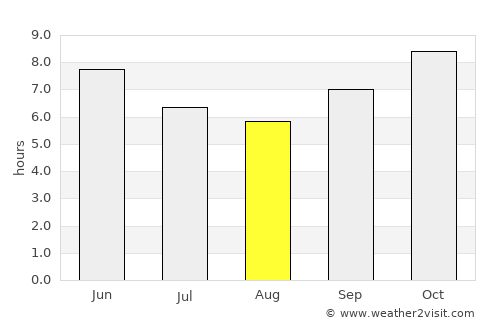 Kaduna average rain in August