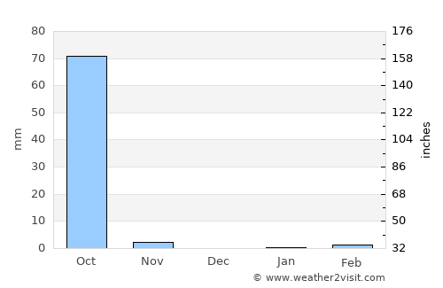 Kaduna average rain in December