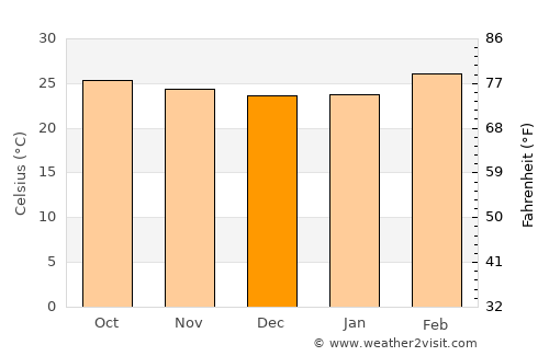 Kaduna average temperature in December